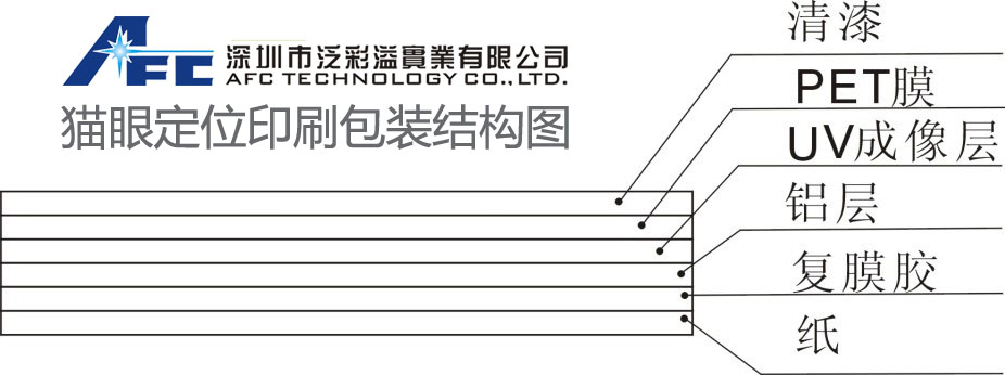 貓眼印刷包裝結構圖